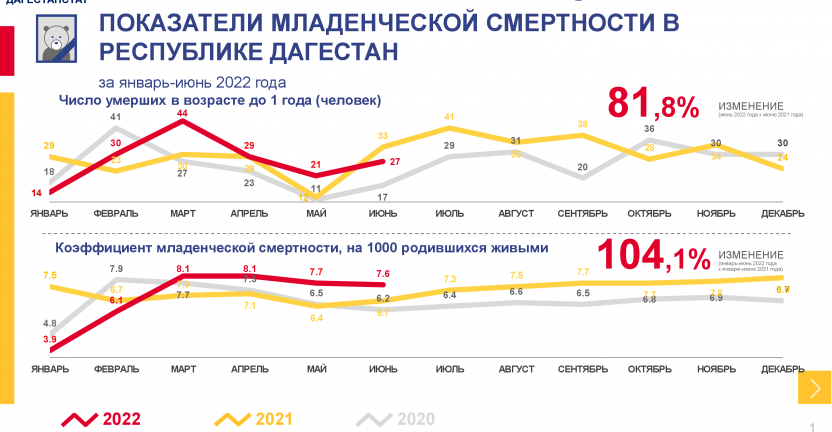 Младенческая смертность за I полугодие   2022 года